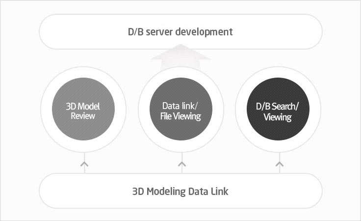 1.3d Modeling 관련 자료 Link 작업/2.3D Model Review,관련자료 File Viewing, D/B Search/viewing/3.DB서버구축