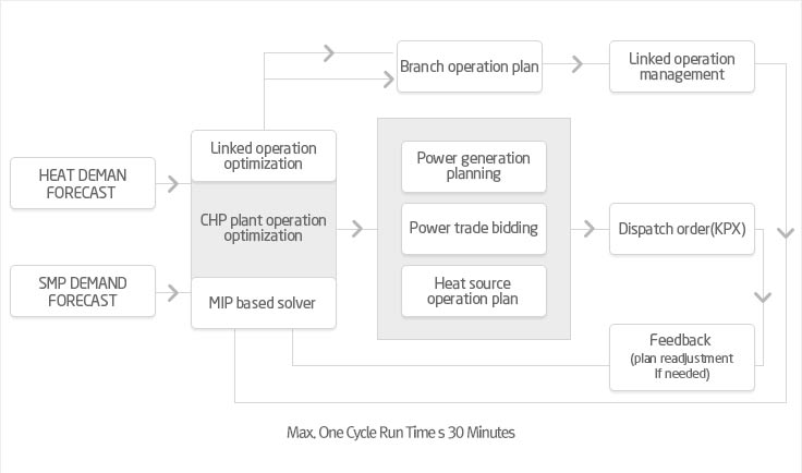 [열수요예측, SMP 수요 예측] - [연계운전 최적화, CHP PLANT 운전 최적화, MIP Based Solver] - [지사운전 계획],[발전계획수립, 전력거래입찰, 열원 운전계획] - [연계운전 관리],[급전지시(KPX)],[Feedback(필요시 계획 재조정] / Max, One Cycle Run Times 30 Minutes
