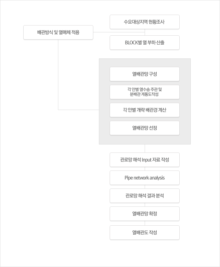 열배관 설계 흐름도 - 배관방식 및 열매체 적용 // 수요 대상 지역 현황 조사 / BLOCK별 열 부하 산출 / 열배관망 구성 / 각 안별 열수송 주관 및 분배관 계통도 작성 / 각 안별 개략 배관경 계산 // 관로망 해석 Input 자료 작성 / Pipe network analysis / 관로망 해석 결과 분석 / 열배관망 확정 / 열배관도 작성