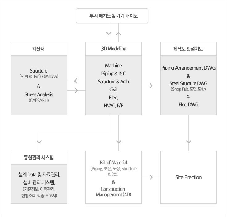 [부지 배치도,기기배치도] - [계산서 :Stucture, (STADD.Pro)/(MIDAS)&Stress Analysis(CAESATⅡ)] - [3D Modeling,Machine Piping &I&C, Structure & Arch, Civil, Elec, HVAC, F/F] - [제작도,설치도:Piping Arr't DWG & Steel Stucture DWG(shop Fab. 도면 포함) & Elec. DWG] - [통합관리시스템:설계 Data 및 자료관리, 설비 관리 시스템,(기준정보, 이력관리, 현황조회, 각종보고서)] - [Bill of Material(Piping, 보온, 도장, Structure&ETC)&Construction Management(4D)] - [Site Election]