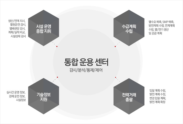 통합 운용 센터(감시/분석/통제/제어) / 시설 운영 종합지휘 (생산/연계 지시, 열원운전 감시, 열배관망 감시, 계획/실적 비교, 시설상태 감시) / 수급계획 수립 (열수요 예측, SMP 예측, 발전계획 수립, 연계계획 수립, 열/전기 생산 및 공급 계획) / 기술정보 지원(실시간 운영 정보, 경제 운전 정보, 시설정보) / 전력거래 총괄(입찰 계획 수립, 발전 계획 수정, 변경 입찰 계획, 발전 계획 확정)