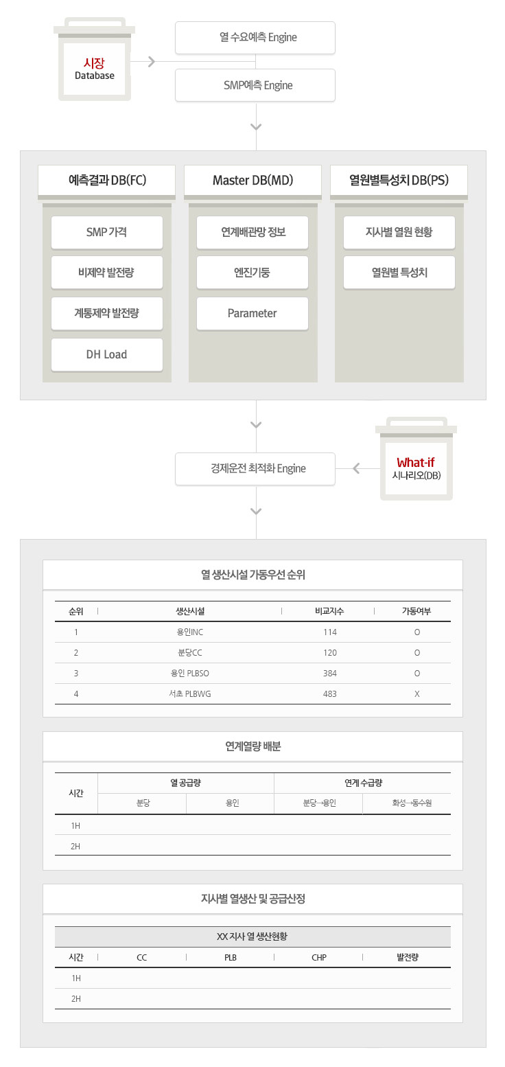 [시장(Database)] - [열 수요예측 Engine],[SMP예측 Engine] - [예측결과DB(FC):SMP가격, 비제약 발전량, 계통제약 발전량, DH Load], [Master DB(MD) : 연계배관망 정보, 엔진기둥, Parameter], [열원별특성치 DB(PS) : 지사별 열원 현황, 열원별 특성치] - [경제운전 최적화 Engine], [What-if 시나리오(DB)] - [열 생산 시설 가동우선 순위 표 : 1순위(생산시설:용인INC,비교지수:114,가동여부:O), 2순위(생산시설:분당CC, 비교지수:120, 가동여부:0), 3순위(생산시설:분당CC, 비교지수:384, 가동여부:0), 4순위(생산시설:서초 PLBWG, 비교지수:483, 가동여부:X)], [연계열량 배분 내용을 시간(1H, 2H), 열 공급량(분당/용인), 연계수급량(분당->용인/화성->동수원)으로 구성한 표], [지사별 열생산 및 공급산정 내용을 시간(1H, 2H), CC, PLB, CHP, 발전량으로 구성한 표]