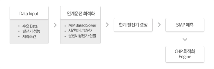 [Data Input(수요 Data, 발전기 성능, 제약조건] - [연계운전 최적화(MIP Based Solver, 시간별 각 발전기, 운전비용단가 산출)] - [한계 발전기 결정] - [SMP 예측] - [CHP 최적화 Engine]